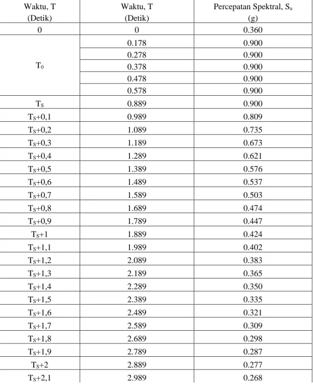 Tabel 3.1: Spektrum respon percepatan gempa berdasarkan SNI 1726-2012. 