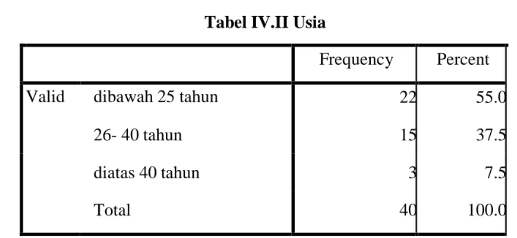 Tabel IV.II Usia 
