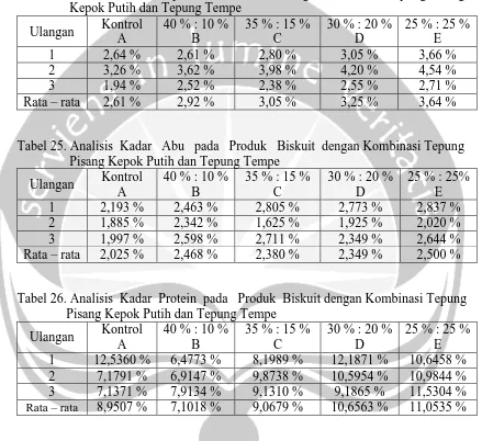 Tabel 24. Analisis Kadar Air pada Produk Biskuit dengan Kombinasi Tepung Pisang                 Kepok Putih dan Tepung Tempe Kontrol 40 % : 10 % 