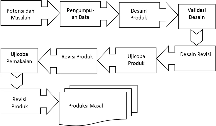 Gambar 3.1 Langkah-langkah penggunaan Metode Research and Development (R&D) menurut Sugiyono (2009:298) 