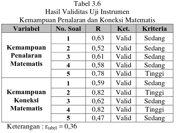 Tabel 3.6 Hasil Validitas Uji Instrumen 