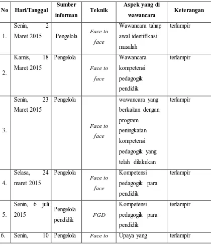 Tabel 3.2 Jadwal Wawancara  