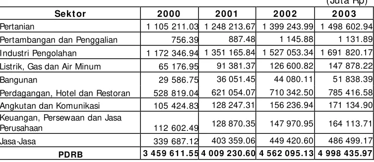 Tabel 1. PDRB Kabupaten Pasuruan Atas Dasar Harga Berlaku, Tahun 2000-2003 