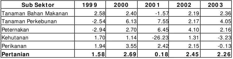 Tabel 3. Pertumbuhan PDRB Sektor Pertanian Kabupaten Pasuruan, Tahun 1999-2003  