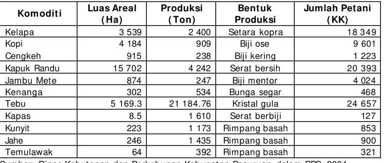 Tabel 4. Luas Areal, Produksi dan Jumlah Petani Tanaman Perkebunan Kabupaten Pasuruan, Tahun 2003  