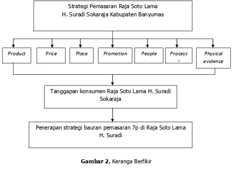 Gambar 2. Keranga Berfikir 