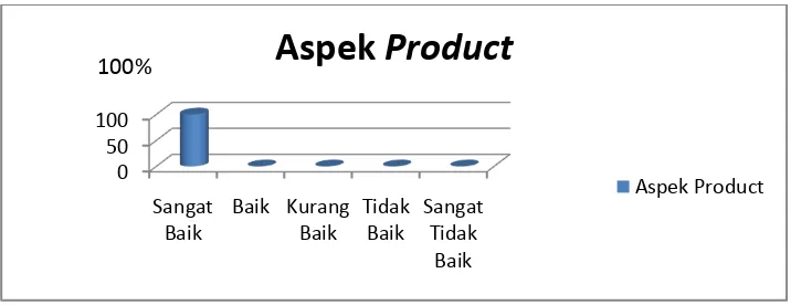 Tabel 7. Hasi Angket Pemilik Pada Aspek Product 