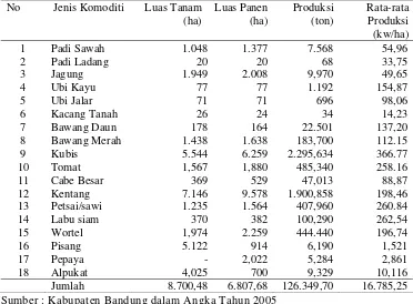 Tabel 5. Luas Tanam, Panen, Produksi dan Produksi Rata-rata Tanaman Pangan,                Sayur- sayuran dan Buah-buahan di Kecamatan Pengalengan Tahun 2005  