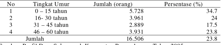Tabel 7. Jumlah Penduduk di Desa Sukamanah Kecamatan Pengalengan Berdasarkan                 Umur Tahun 2005 