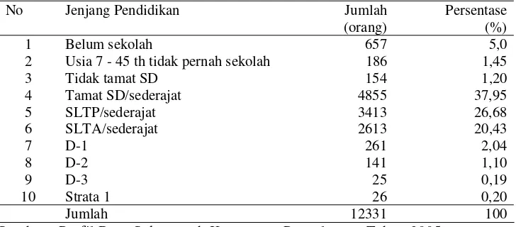 Tabel 9. Tingkat Pendidikan Masyarakat di Desa Sukamanah, Kecamatan    Pengalengan,                   Tahun 2005 