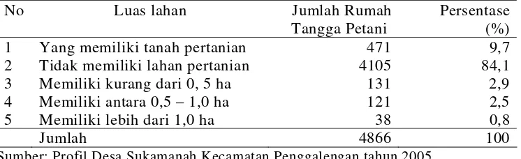 Tabel 10. Jumlah dan Pesebaran Pemilikan Lahan Petani di Desa Sukamanah,                     Kecamatan Pengalengan, Tahun 2005 