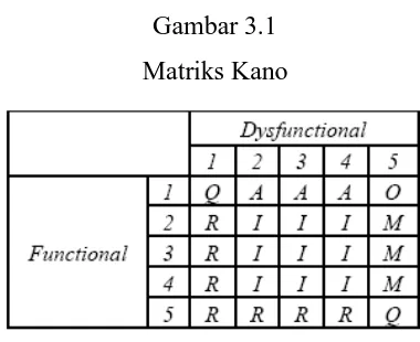 Gambar 3.1 Matriks Kano 