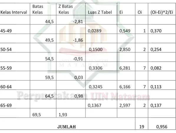Tabel 4.4 Hasil Analisis Data Uji Normalitas Kelas Kontrol 