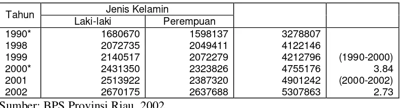 Tabel 6. Perkembangan  Penduduk Riau Tahun 1990, 1998-2002