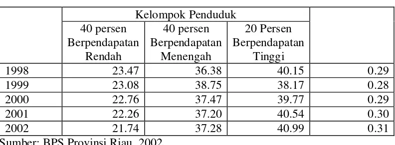 Tabel  8.  Distribusi Pendapatan dan Gini Rasio Riau Tahun 1998-2002