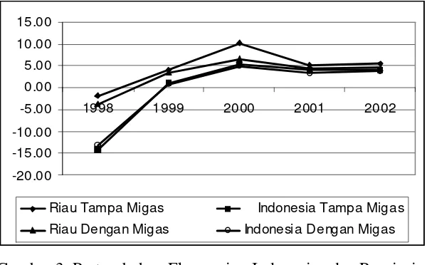Gambar 3. Pertumbuhan Ekonomi     Indonesia   dan Provinsi