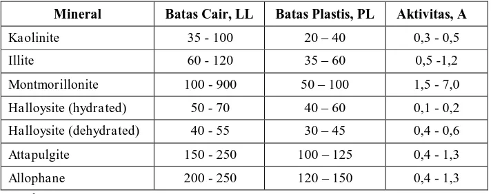 Tabel 3.4. Nilai Tipikal dari Batas Cair, Batas Plastis, dan Aktivitas dari Beberapa Mineral Lempung 