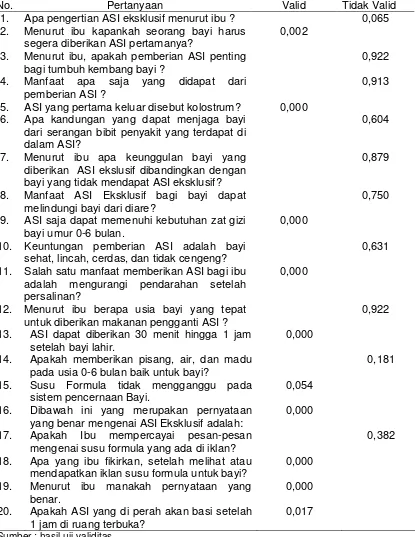 Tabel 3.2 Validitas Kuesioner Pengetahuan 