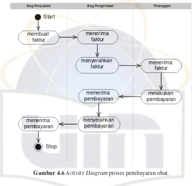 Gambar 4.6 Activity Diagram proses pembayaran obat.  