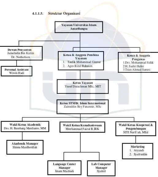 Gambar 4.1 Struktur Organisasi IIUC Periode 2010-2011 