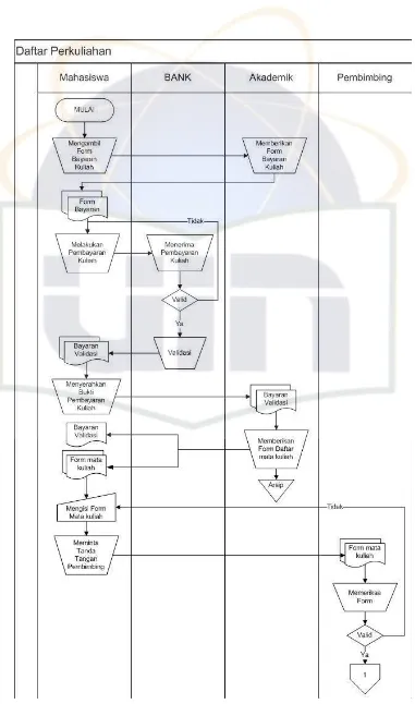 Gambar 4.2 Flowchart Sistem Berjalan Daftar Perkuliahan pada IIUC 