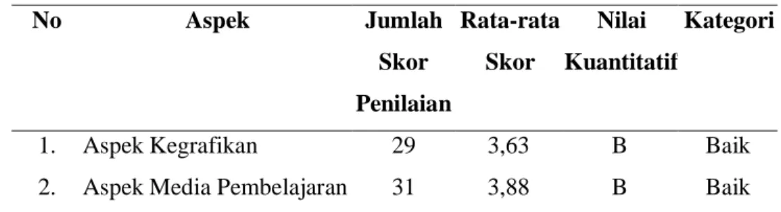 Tabel 4.5. Analisis Hasil Validasi Ahli Media 