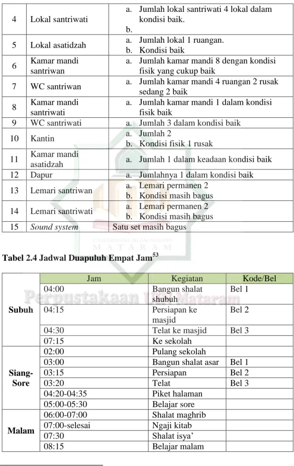 Tabel 2.4 Jadwal Duapuluh Empat Jam 53