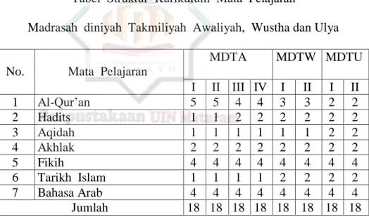 Tabel  Struktur  Kurikulum  Mata  Pelajaran 
