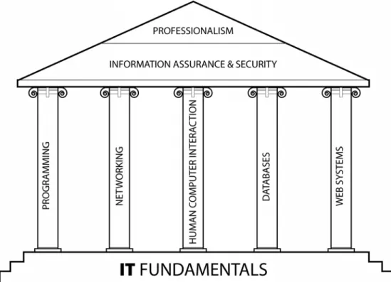 Figure 3-2.  The Information Technology Discipline  3.4 Research in IT 