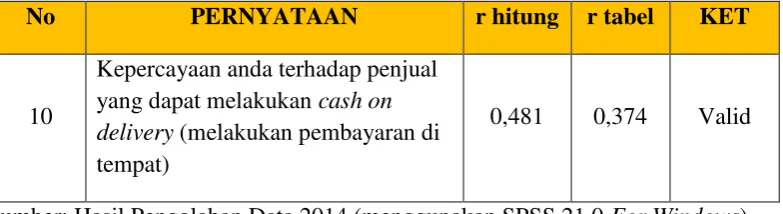 TABEL 3.5 HASIL PENGUJIAN VALIDITAS DIMENSI PERSEPSI RISIKO 