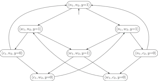 Figure 3.6: Transition system of semaphore-based mutual exclusion algorithm.