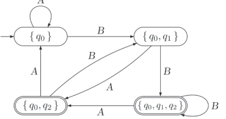 Figure 4.2: A DFA accepting L ((A + B) ∗ B(A + B)).