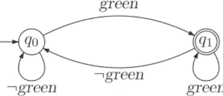 Figure 4.8: An NBA accepting “inﬁnitely often green”.
