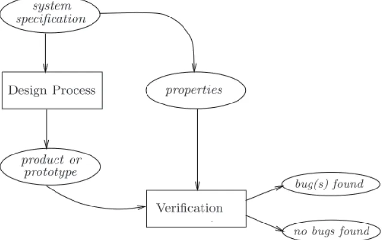 Figure 1.2: Schematic view of an a posteriori system veriﬁcation.