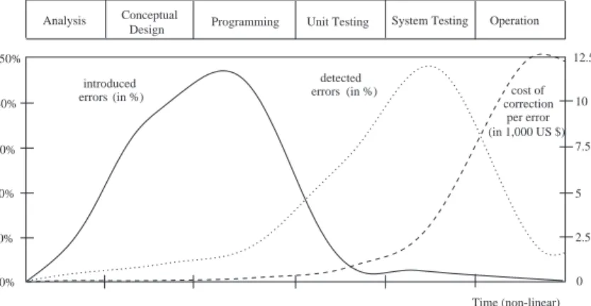 Figure 1.3: Software lifecycle and error introduction, detection, and repair costs [275].