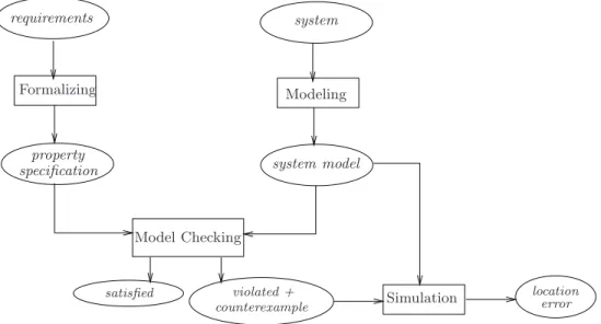 Figure 1.4: Schematic view of the model-checking approach.