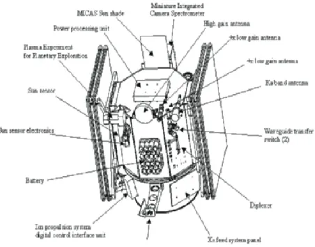 Figure 1.5: Modules of NASA’s Deep Space-1 space-craft (launched in October 1998) have been thoroughly examined using model checking.
