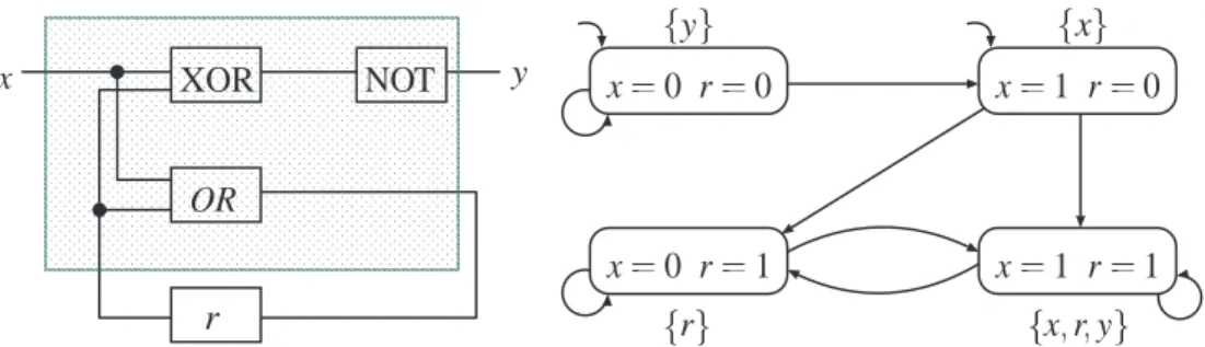 Figure 2.2: Transition system representation of a simple hardware circuit.