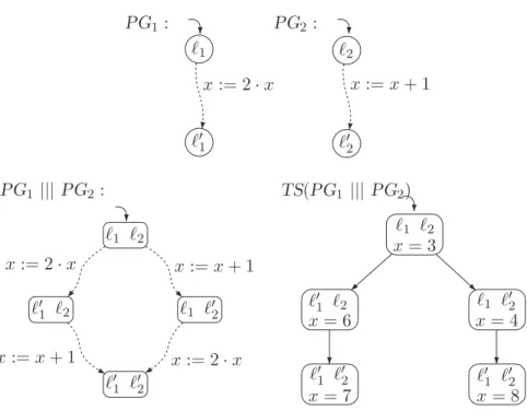 Figure 2.5: Interleaving of two example program graphs.