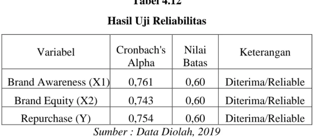 Tabel 4.12  Hasil Uji Reliabilitas  Variabel  Cronbach's 