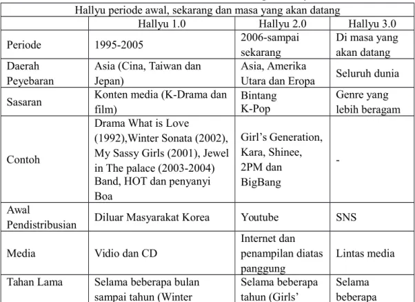 Tabel 2.1. Perkembangan Hallyu Hallyu periode awal, sekarang dan masa yang akan datang