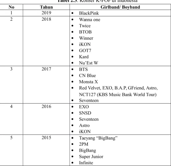 Tabel 2.3. Konser K-POP di Indonesia