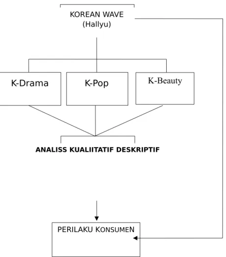 Gambar 2.2 Kerangka Pikir