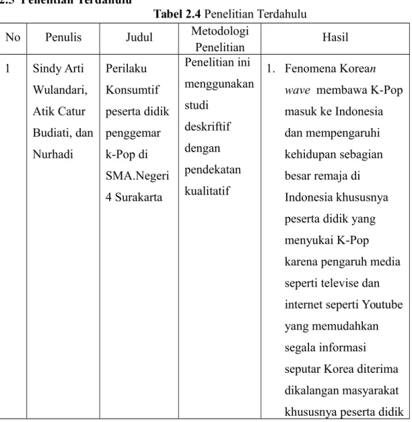Tabel 2.4 Penelitian Terdahulu