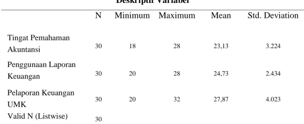 Tabel 4.5  Deskriptif Variabel 