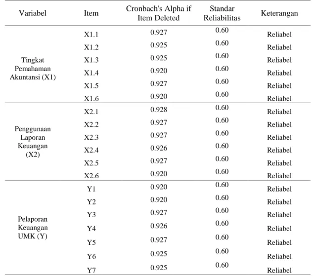 Tabel 4.10  Uji Reliabilitas  Variabel  Item  Cronbach's Alpha if 