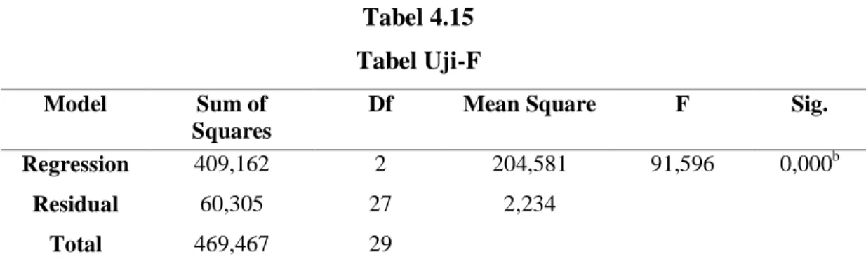 Tabel 4.15  Tabel Uji-F  Model  Sum of 