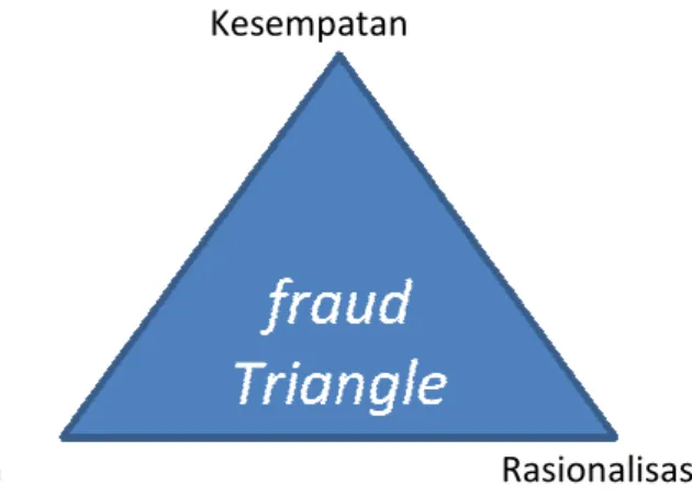 Gambar 2.1 Fraud Triangel 