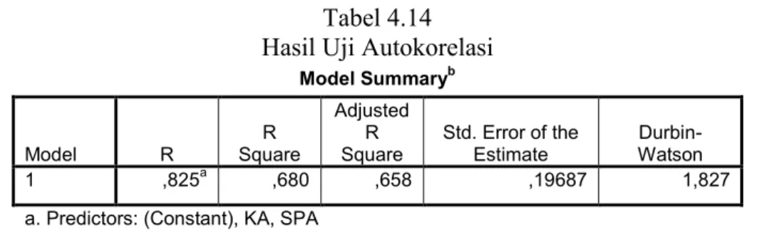 Tabel 4.14  Hasil Uji Autokorelasi 