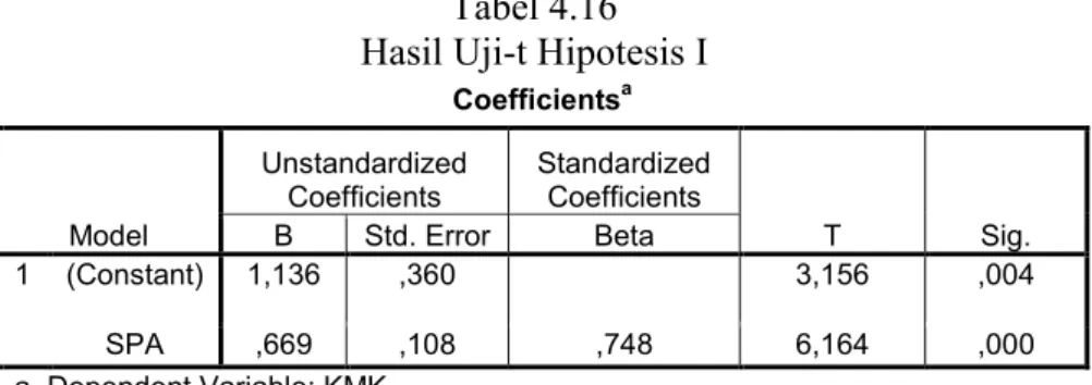 Tabel 4.16  Hasil Uji-t Hipotesis I 